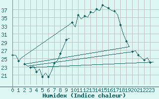 Courbe de l'humidex pour Pamplona (Esp)