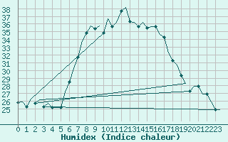 Courbe de l'humidex pour Kalamata Airport