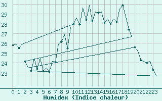 Courbe de l'humidex pour Faro / Aeroporto
