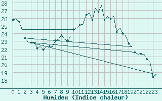 Courbe de l'humidex pour Bonn (All)