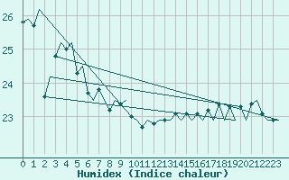 Courbe de l'humidex pour Platform L9-ff-1 Sea