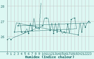 Courbe de l'humidex pour Euro Platform