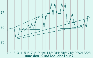 Courbe de l'humidex pour Platform P11-b Sea