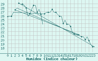 Courbe de l'humidex pour Namangan