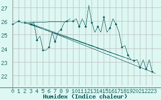 Courbe de l'humidex pour Hahn