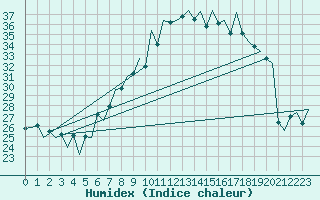 Courbe de l'humidex pour Lugano (Sw)