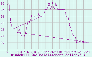 Courbe du refroidissement olien pour Alghero