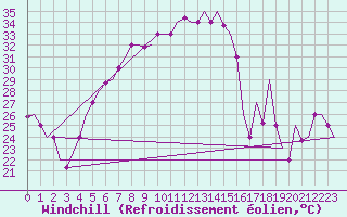 Courbe du refroidissement olien pour Gaziantep
