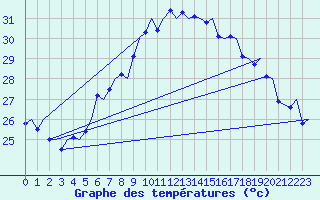 Courbe de tempratures pour Palermo / Punta Raisi