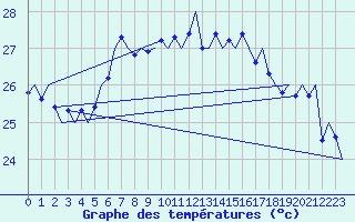 Courbe de tempratures pour Palermo / Punta Raisi