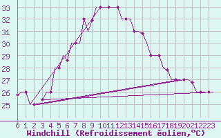 Courbe du refroidissement olien pour Adana / Sakirpasa