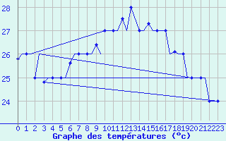 Courbe de tempratures pour Palermo / Punta Raisi