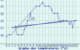 Courbe de tempratures pour Djerba Mellita