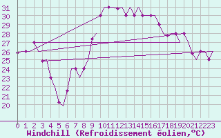 Courbe du refroidissement olien pour Palermo / Punta Raisi