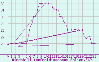 Courbe du refroidissement olien pour Mombasa