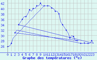 Courbe de tempratures pour Lucknow / Amausi
