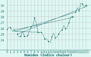 Courbe de l'humidex pour Platform Awg-1 Sea