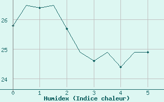 Courbe de l'humidex pour Almeria / Aeropuerto