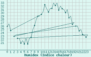 Courbe de l'humidex pour Bilbao (Esp)