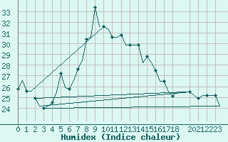 Courbe de l'humidex pour Antalya