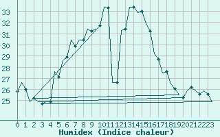 Courbe de l'humidex pour Kecskemet