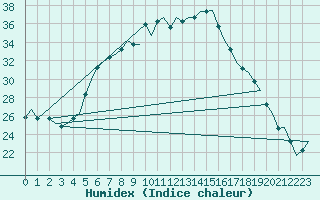 Courbe de l'humidex pour Andravida Airport