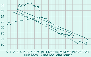 Courbe de l'humidex pour Geraldton