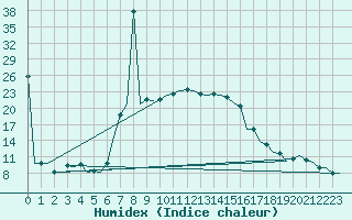 Courbe de l'humidex pour Tivat