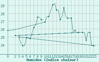 Courbe de l'humidex pour Enfidha Hammamet