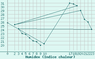 Courbe de l'humidex pour Luziania