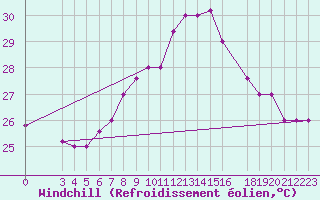 Courbe du refroidissement olien pour Capri