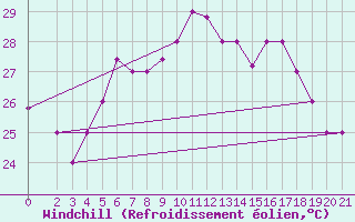Courbe du refroidissement olien pour Chios Airport