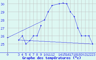 Courbe de tempratures pour Cap-Skirring