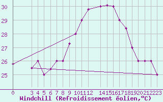 Courbe du refroidissement olien pour Cap-Skirring