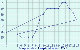 Courbe de tempratures pour Cap-Skirring