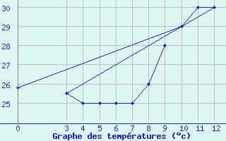 Courbe de tempratures pour Cap-Skirring