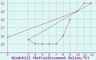 Courbe du refroidissement olien pour Cap-Skirring