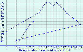 Courbe de tempratures pour Aqaba Airport