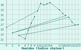 Courbe de l'humidex pour Jendouba