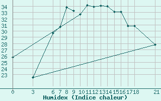 Courbe de l'humidex pour Anamur