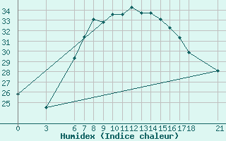 Courbe de l'humidex pour Tekirdag