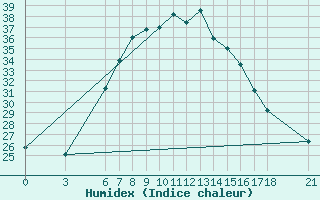 Courbe de l'humidex pour Osmaniye