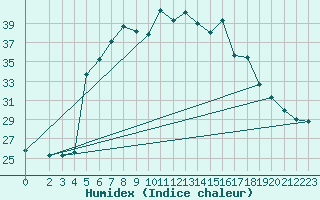 Courbe de l'humidex pour Vieste