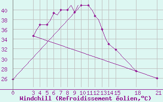 Courbe du refroidissement olien pour Jharsuguda