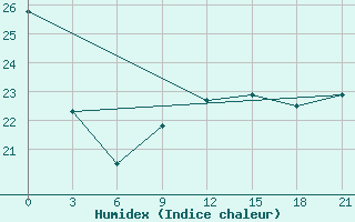 Courbe de l'humidex pour Santander (Esp)