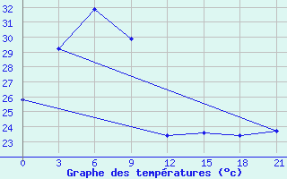 Courbe de tempratures pour Xinyi