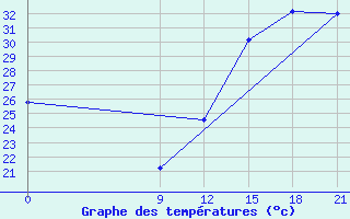 Courbe de tempratures pour Concepcion