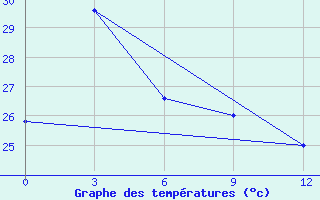 Courbe de tempratures pour Kendari / Woltermon-Ginsidi