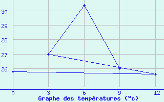 Courbe de tempratures pour Kendari / Woltermon-Ginsidi