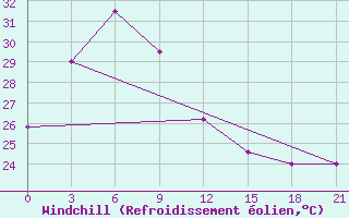 Courbe du refroidissement olien pour Sintang